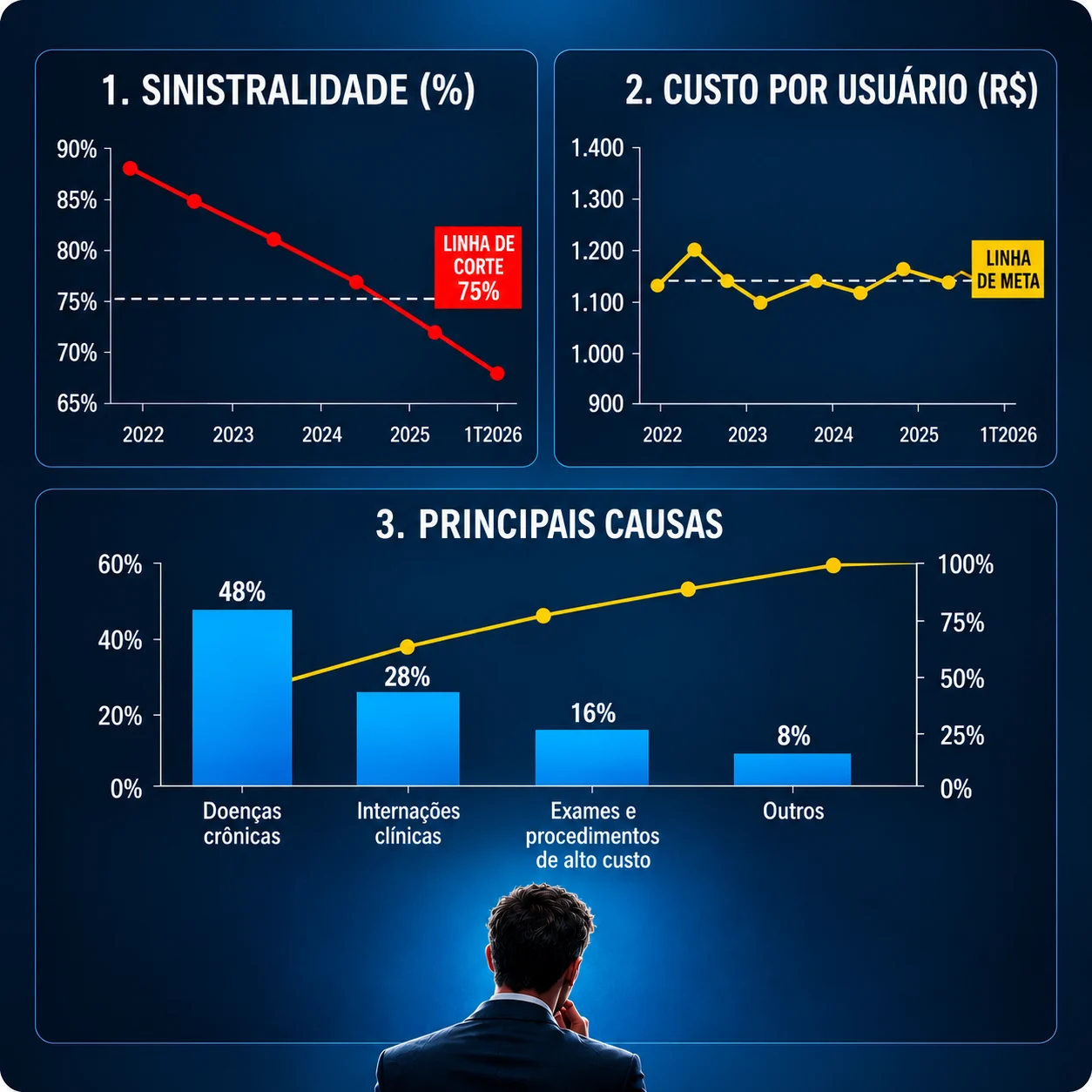 Dashboard de sinistralidade corporativa